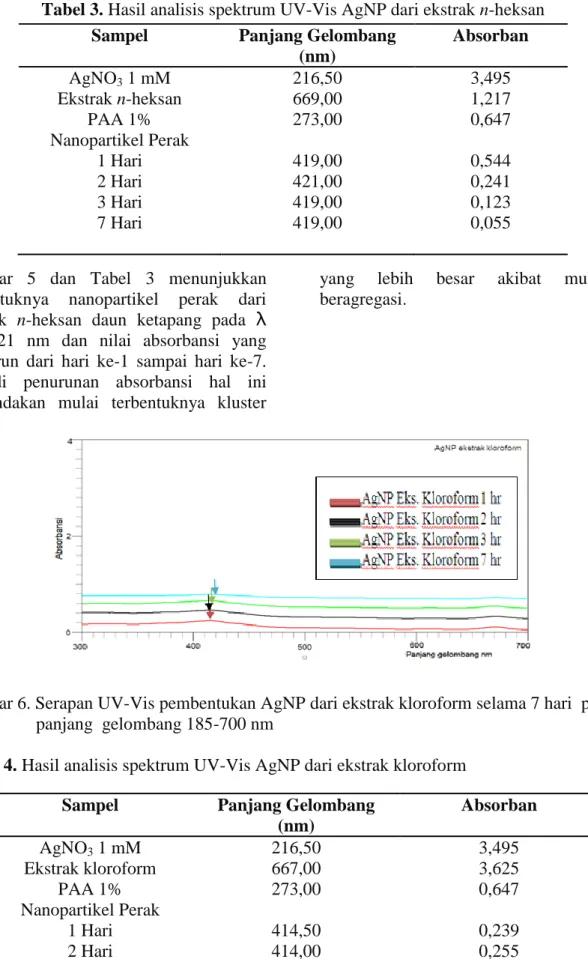 Tabel 3. Hasil analisis spektrum UV-Vis AgNP dari ekstrak n-heksan 