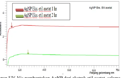 Gambar 7. Serapan UV-Vis pembentukan AgNP dari ekstrak etil asetat  selama 7 hari pada                    panjang  gelombang 185-700 nm 