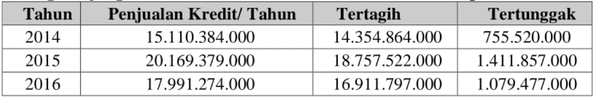 Tabel 1.1 Daftar Piutang Tertagih Dan  Tertunggak PT. Mino Perkasa Motor  cabang Tanjung Balai Karimun Periode 2014-2016 (Dalam Rupiah)