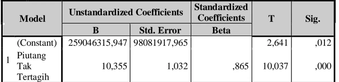 Tabel 4.3  Hasil Uji t  Coefficients a