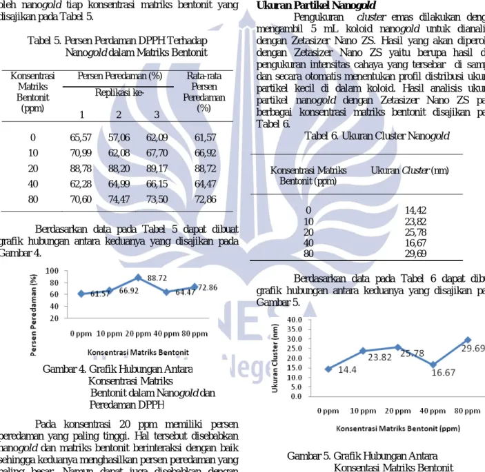 Tabel 6. Ukuran Cluster Nanogold 