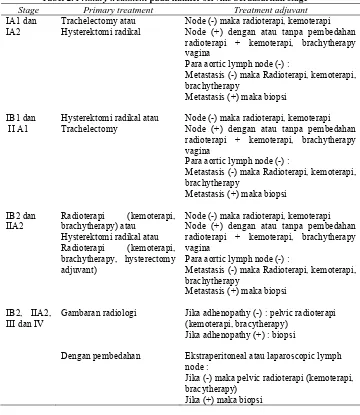 Tabel 2. Stage  Primary treatment pada kanker serviks berdasarkan stage Primary treatment Treatment adjuvant 