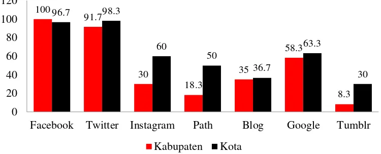 Tabel 11 Sebaran contoh berdasarkan motif penggunaan jejaring sosial 