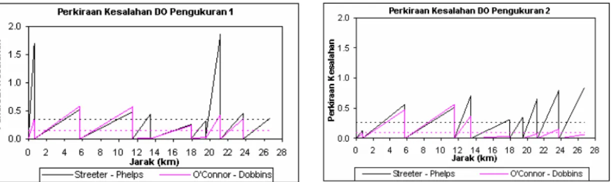 Gambar 12. Perbandingan Perkiraan                Gambar 13. Perbandingan Perkiraan               Kesalahan DO Pengukuran I                            Kesalahan DO Pengukuran II masuk ke dalam air berkurang dan 