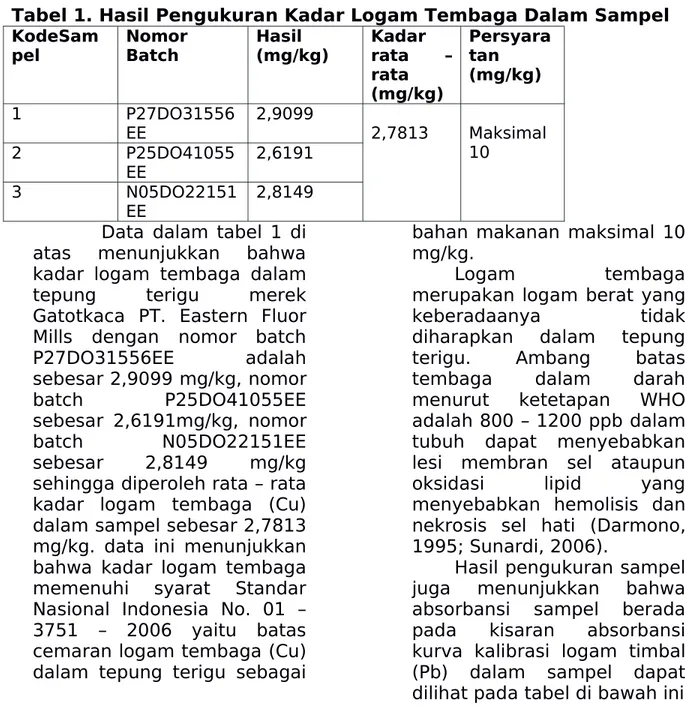 Tabel 1. Hasil Pengukuran Kadar Logam Tembaga Dalam Sampel KodeSam pel NomorBatch Hasil (mg/kg) Kadarrata – rata (mg/kg) Persyaratan(mg/kg) 1 P27DO31556 EE 2,9099 2,7813 Maksimal 2 P25DO41055 10 EE 2,6191 3 N05DO22151 EE 2,8149 Data dalam tabel 1 di atas m