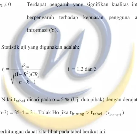 Tabel 4.37  Pengujian Parsial 
