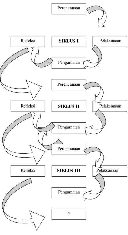 Gambar  2. Model Penelitian  Tindakan  (Arikunto  , 2006:16) Perencanaan Refleksi Pengamatan SIKLUS  I Refleksi Pelaksanaan Perencanaan Pengamatan SIKLUS  II Perencanaan Pelaksanaan 