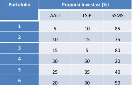Tabel 4.7 Proporsi Investasi Sektor PerkebunanMenentukan Proporsi Investasi