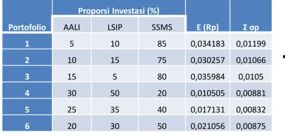 Tabel  4.9 Expected Return dan Standar Deviasi Sektor Perkebunan 
