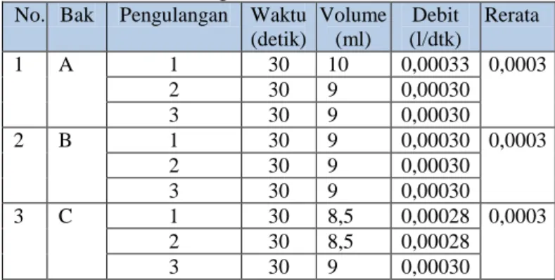 Tabel 3. Hasil Pengukuran Debit 