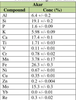 Tabel 10. Hasil Analisis XRF pada Akar  Papyrus Payung Sebelum Ada  Perlakuan dengan Air Limbah 