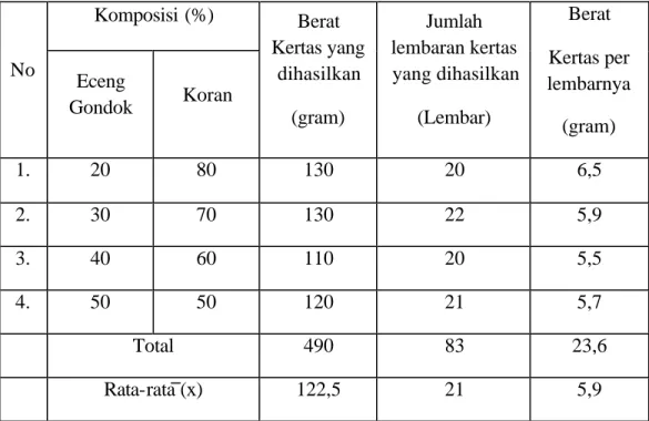 Tabel 5.  Rata-rata berat kertas dari 4 komposisi. 