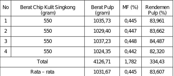 Tabel 4. Rendemen Pulp Kulit Singkong 