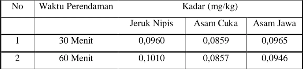 Tabel Perbedaan Kadar Plumbum (Pb) pada Cumi-cumi Setelah Perendaman  dalam Jeruk Nipis, Asam Cuka, dan Asam Jawa Selama 30 menit dan 60 menit       