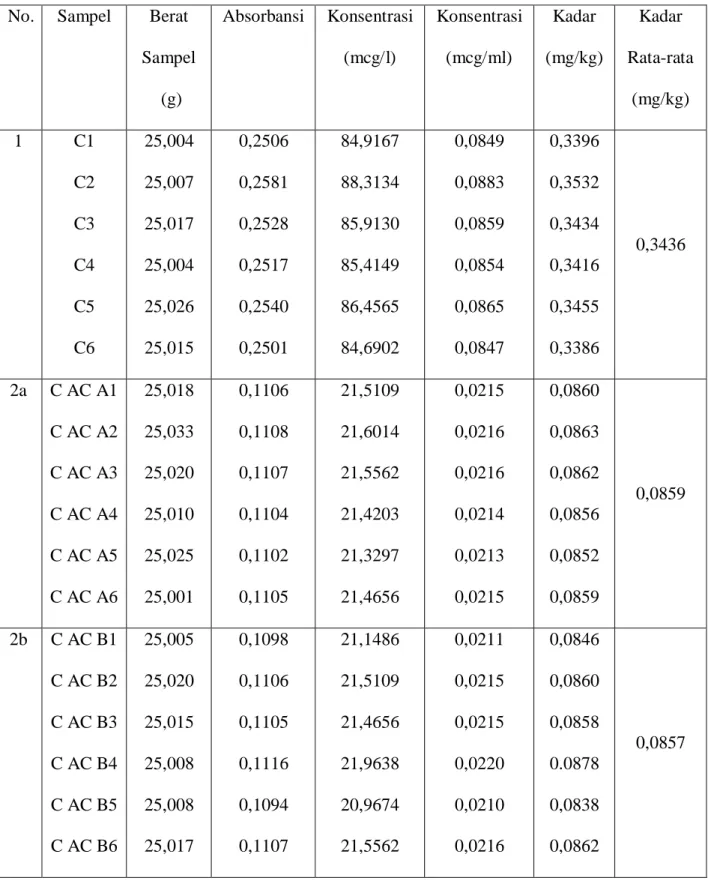 Tabel 1. Hasil Analisis Pb dalam Sampel dengan Metode Destruksi Basah  No. Sampel     Berat  Sampel   (g)  Absorbansi    Konsentrasi (mcg/l)  Konsentrasi  (mcg/ml)  Kadar   (mg/kg)  Kadar  Rata-rata (mg/kg)  1                 C1 C2 C3 C4 C5 C6  25,004 25,0