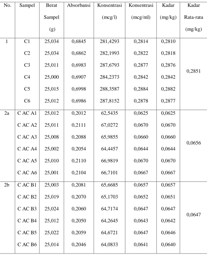 Tabel 2. Hasil Analisis Pb dalam Sampel dengan Metode Destruksi Kering  No. Sampel     Berat  Sampel   (g)  Absorbansi    Konsentrasi (mcg/l)  Konsentrasi  (mcg/ml)  Kadar   (mg/kg)  Kadar  Rata-rata (mg/kg)  1                 C1 C2 C3 C4 C5 C6  25,034 25,