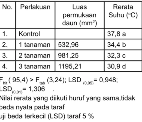 Tabel 2. Nilai rerata pH hasil perlakuan dengan  eceng gondok selama 14 hari