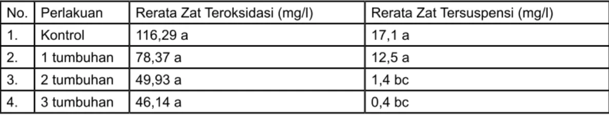 Tabel 4. Nilai zat teroksidasi dan zat tersuspensi hasil perlakuan dengan eceng gondok selama 14 hari