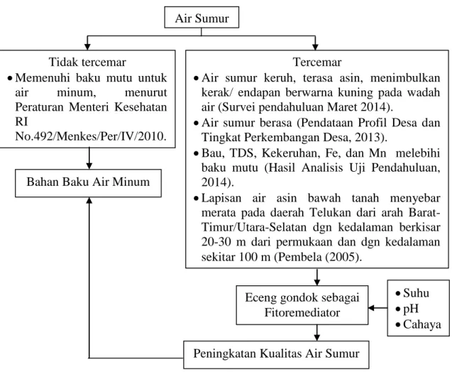 Gambar 3. Kerangka Berpikir 