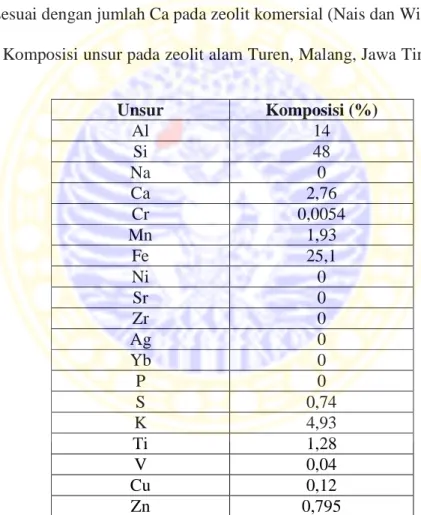 Tabel 2.1 Komposisi unsur pada zeolit alam Turen, Malang, Jawa Timur (Ismuyanto,  2008)  Unsur  Komposisi (%)  Al  14  Si  48  Na  0  Ca  2,76  Cr  0,0054  Mn  1,93  Fe  25,1  Ni  0  Sr  0  Zr  0  Ag  0  Yb  0  P  0  S  0,74  K  4,93  Ti  1,28  V  0,04  Cu