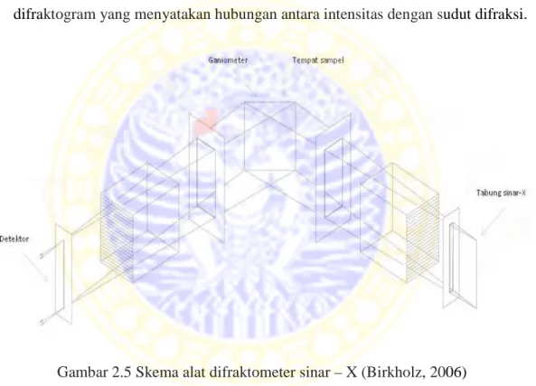 Gambar 2.5 Skema alat difraktometer sinar – X (Birkholz, 2006) 