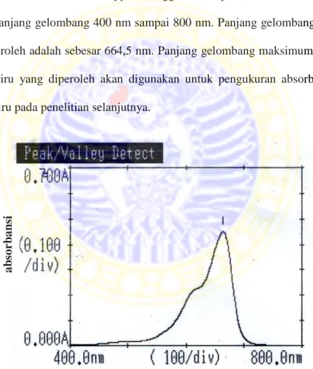 Gambar 4.1 Kurva panjang gelombang maksimum metilen biru 