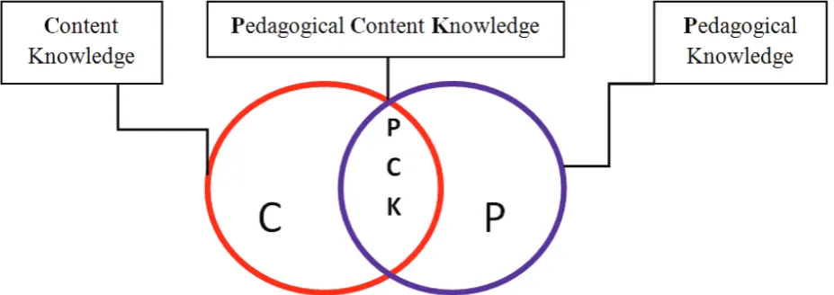 Gambar 1.Keterkaitan antara pemahaman konten dengan pemahaman pedagogik (Shulman, 1986)
