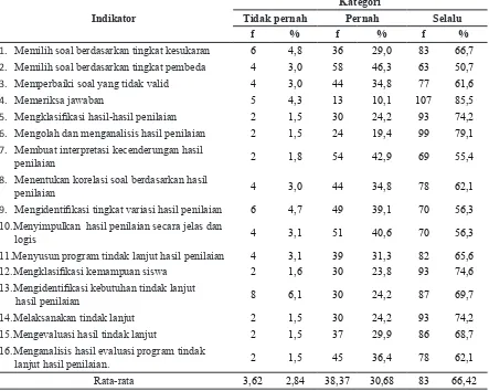 Tabel 6. Melaksanakan Penilaian Pembelajaran