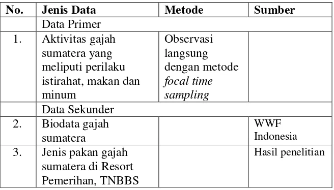 Tabel 2. Jenis data, cara pengambilan dan sumber data perilaku gajah sumatera di Resort Pemerihan, TNBBS  