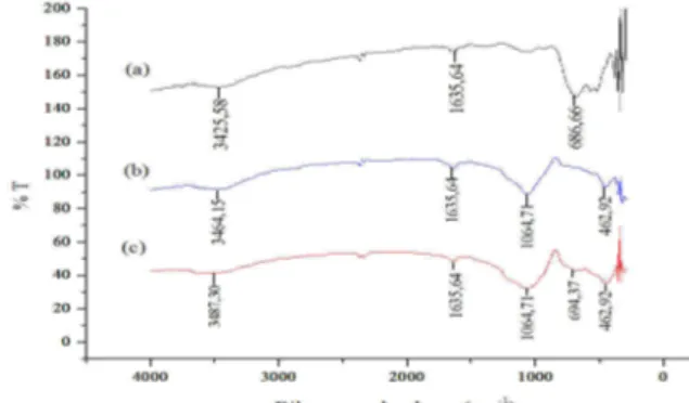 Gambar  2b  memberikan  informasi  bahwa  dalam  spektra  ZH  memiliki  serapan  gugus  fungsional  yang  hampir  sama  dengan  ZA,  sehingga  tidak  banyak  mengalami  perubahan  gugus  fungsi  yang  berarti