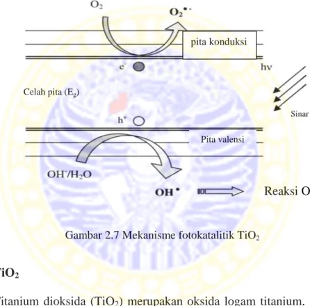 Gambar 2.7 Mekanisme fotokatalitik TiO 2