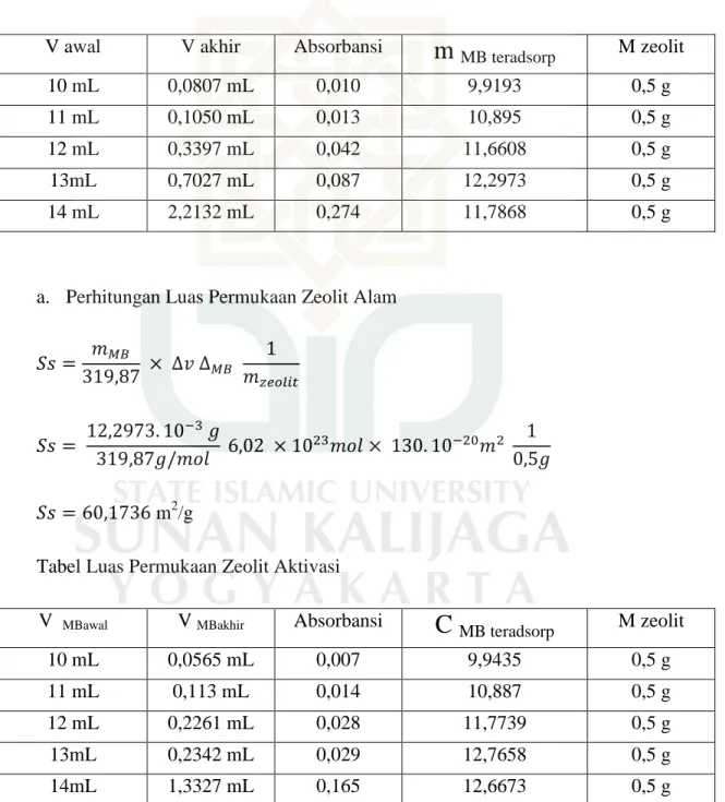 Tabel Luas Permukaan Zeolit Aktivasi 