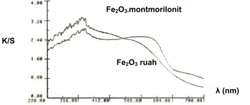 Tabel 2.  Perbandingan kandungan besi dalam montmorillonit dan Fe 2 O 3                   montmorillonit 