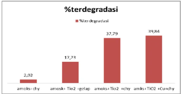 Gambar  1.Grafik  Orientasi  Peran  Penyinaran  Lampu  Tungstein,  Fotokatalis 