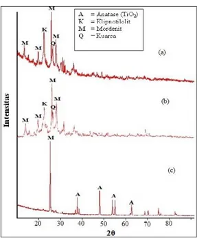 Gambar  1.  Difraktogram  (a)  Zeolit  sebelum  aktivasi  (b)  Zeolit setelah aktivasi dan  (c) TiO 2 -zeolit 