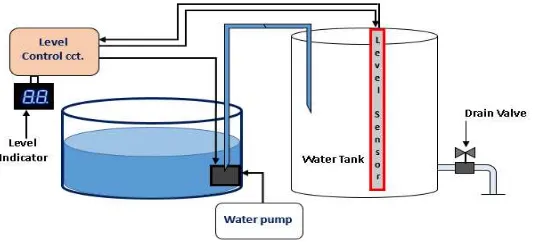 Figure 6: Liquid level system 