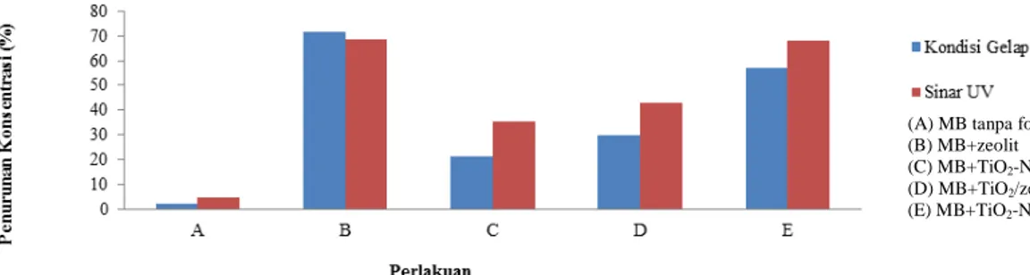 Gambar 3.  Penurunan konsentrasi metilen biru pada berbagai percobaan. Larutan  metilen biru yang digunakan adalah 25 mL dengan konsentrasi 20 mg/L