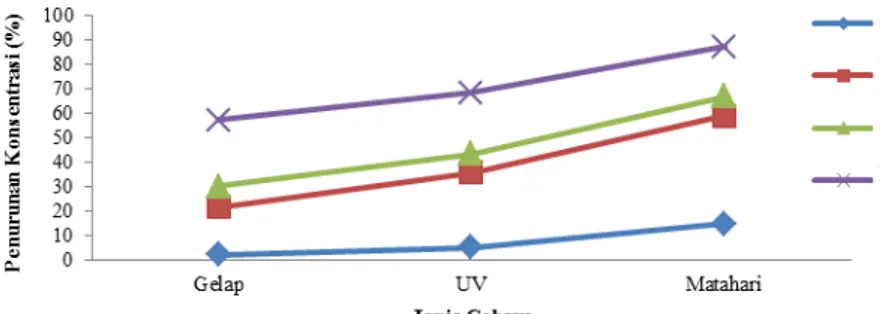 Gambar 4. Diagram hubungan pengaruh cahaya terhadap penurunan konsentrasi 25 ml  metilen biru 20 mg/L; 50 menit; 50 mg fotokatalis