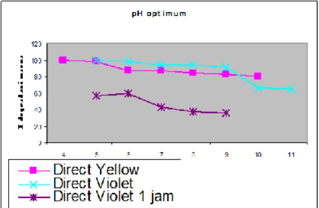 Gambar 3.  pH optimum fotokatalitik degradasi  zat warna direct yellow &amp; direct violet