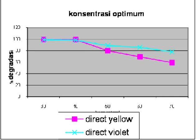 Gambar  5.  Pengaruh  konsentrasi  terhadap  degradasi zat warna direct yellow &amp; direct violet 
