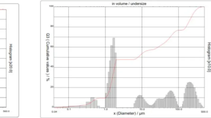 Gambar 2. Distribusi ukuran partikel fotokatalis (a) TiO 2  (b) TiO 2 -N  Pengaruh penambahan H 2 O 2  30% terhadap degradasi methyl orange  