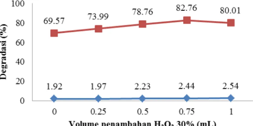 Gambar 3 Pengaruh volume penambahan H 2 O 2  30 % terhadap degradasi methyl orange (25  mL methyl orange 10 mg/L, pH 7, 80 mg TiO 2 -N 10:1,5, 3 jam) 