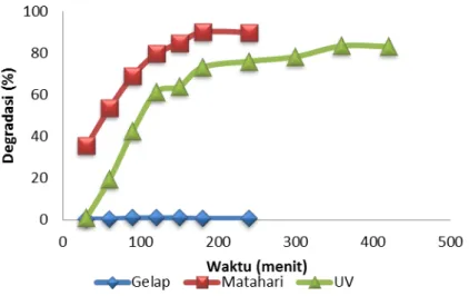 Gambar 4. Pengaruh lama penyinaran terhadap degradasi methyl orange (25 mL methyl  orange 10 mg/L, pH 7, 80 mg TiO 2 -N 10:1,5) 