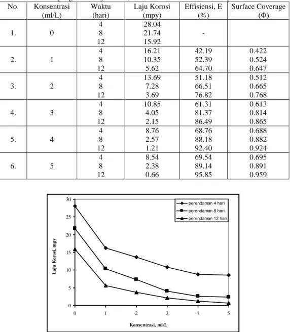 Tabel 1. Hasil pengukuran laju korosi, efisiensi inhibisi untuk metoda perendaman  No