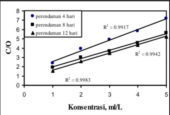Gambar 3.  Adsorpsi  isotherm  Langmuir  pada  berbagai  konsentrasi  ekstrak  Daun  Tanjung dan waktu perendaman  