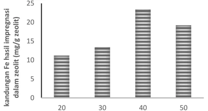 Gambar  2.  Hubungan  konsentrasi  Fe  impregnasi  terhadap  kandungan  Fe  dalam  zeolite  hasil impregnasi