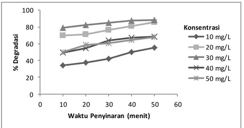 Gambar 1. Kurva hubungan antara lama waktu penyinaran terhadap % degradasi pada berbagai konsentrasi  metilen biru 