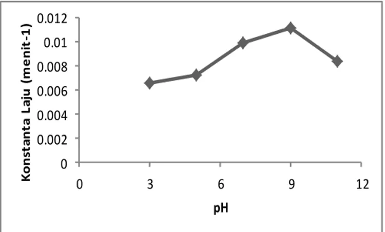 Gambar 3. Kurva hubungan pH terhadap ln(C 0 /C t ) 