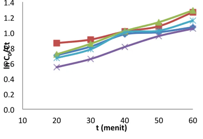 Gambar 1. Grafik hubungan ln Co/Ct terhadap  t pada  degradasi  methyl orange  10  mg/L  pH  4  pada berbagai konsentrasi SO 4 2- 