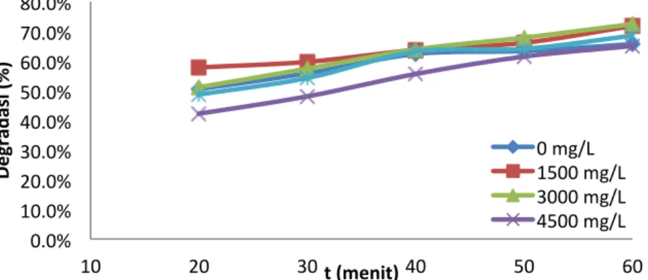 Gambar 2. Grafik hubungan persen degradasi methyl orange 10 mg/L pH 4 pada berbagai  konsentrasi SO 4